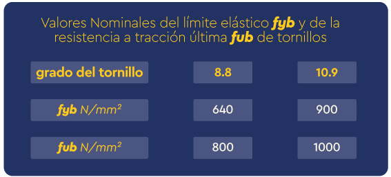 tabla resistencias